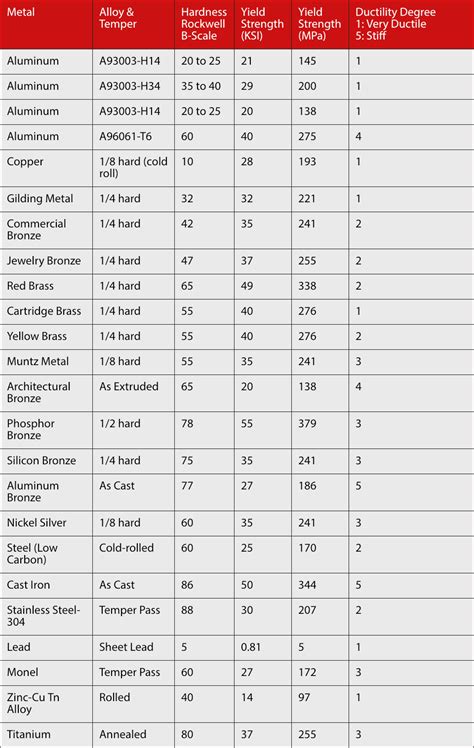 hardness test of metallic materials pdf|sheet metal hardness chart.